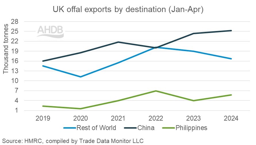 Line graph showing the volumes of UK offal exports by key destination